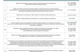 Ruszył nabór do szkół ponapodstawowych