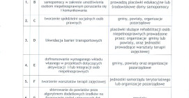 "Wyrównywanie różnic między regionami III" w 2019 roku