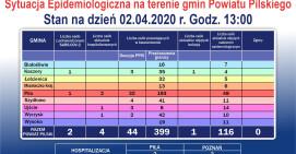 2 kwietnia w powiecie bez nowych zakażeń koronawirusem
