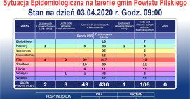 Nie rośnie liczba osób zakażonych, wzrosła liczba objętych kwarantanną