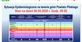 4 kwietnia bez nowych potwierdzonych zakażeń w powiecie