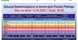 Sytuacja epidemilogiczna na dzień 11 kwietnia 2020r.