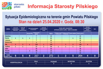 Nadal 5 przypadków zakażenia koronawirusem w powiecie
