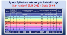 29 nowych zakażeń wśród mieszkańców powiatu pilskiego