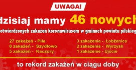 Kolejny rekord: 46 nowych zakażeń w ciągu doby!