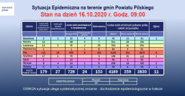 Więcej ozdrowieńców niż nowych zakażeń