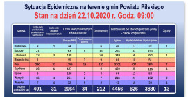 W powiecie pilskim aktualnie 401 osób zakażonych koronawirusem 