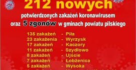 W powiecie pilskim rekord zakażeń 