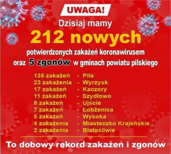 W powiecie pilskim rekord zakażeń 