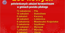 Duży wzrost zakażeń w gminach powiatu pilskiego